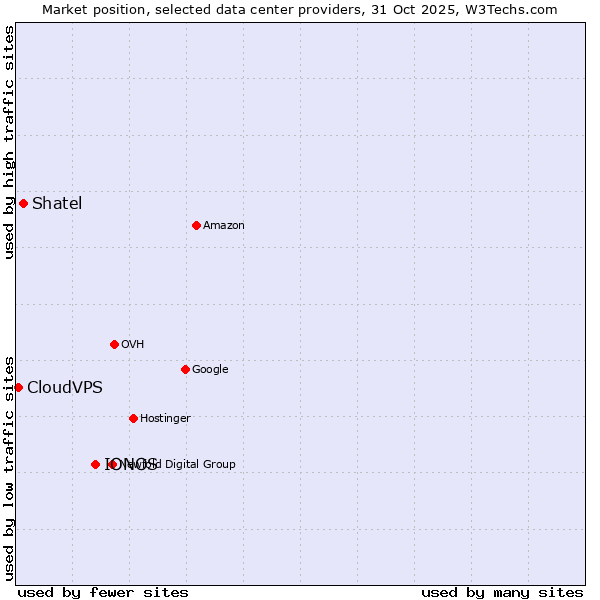 Market position of IONOS vs. Shatel vs. CloudVPS