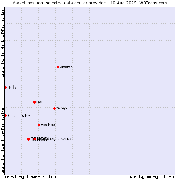 Market position of IONOS vs. Telenet vs. CloudVPS