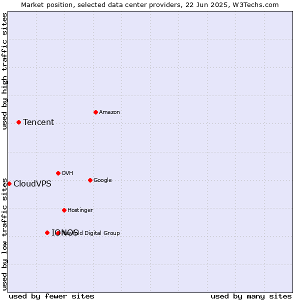 Market position of IONOS vs. Tencent vs. CloudVPS