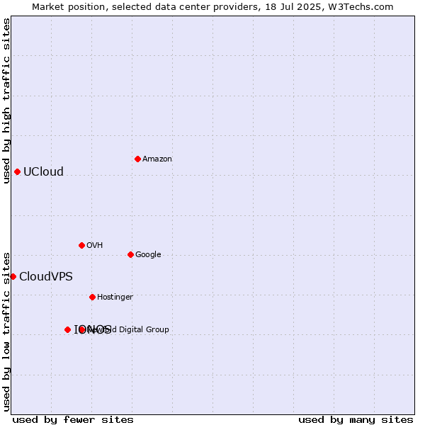 Market position of IONOS vs. UCloud vs. CloudVPS