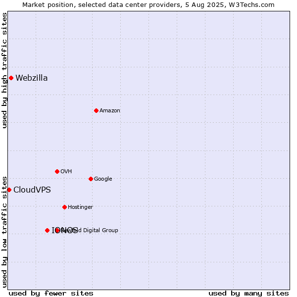 Market position of IONOS vs. Webzilla vs. CloudVPS