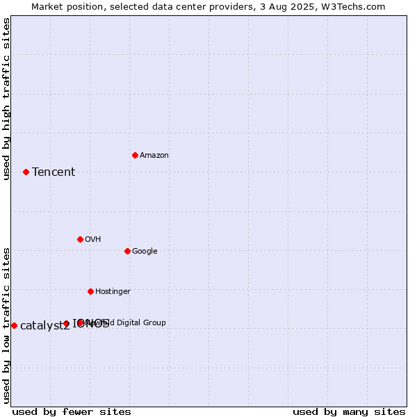 Market position of IONOS vs. Tencent vs. catalyst2