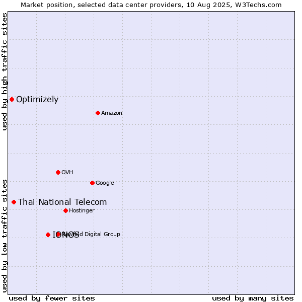 Market position of IONOS vs. Thai National Telecom vs. Optimizely