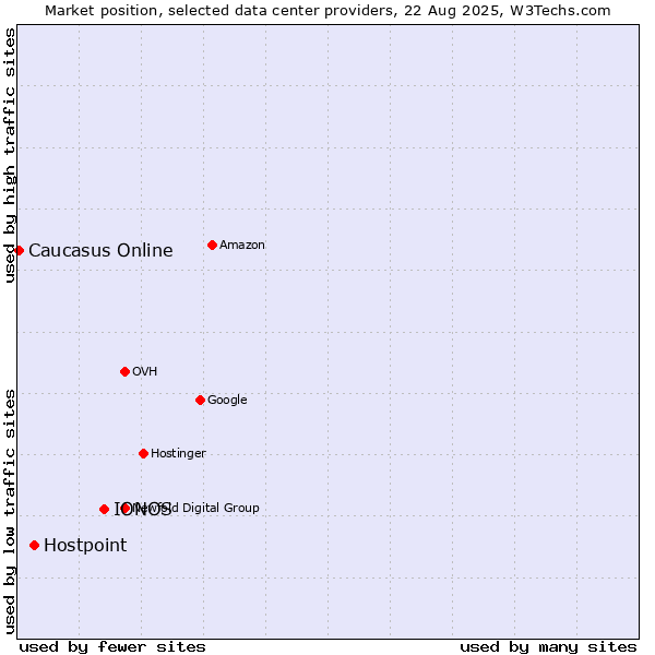 Market position of IONOS vs. Hostpoint vs. Caucasus Online