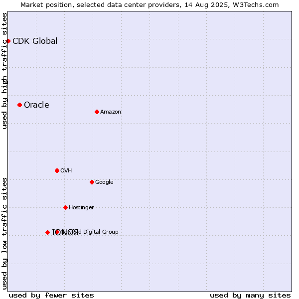 Market position of IONOS vs. Oracle vs. CDK Global