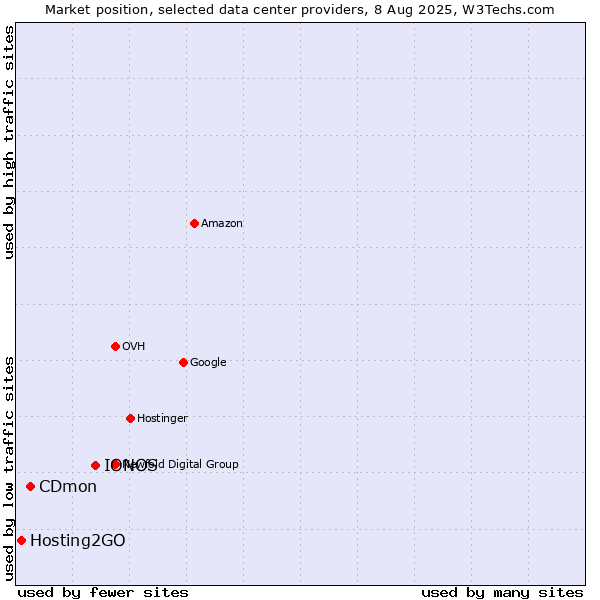 Market position of IONOS vs. CDmon vs. Hosting2GO