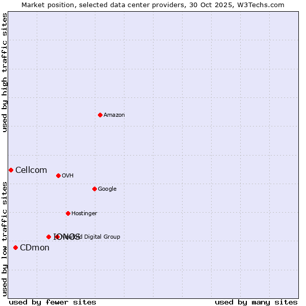 Market position of IONOS vs. CDmon vs. Cellcom