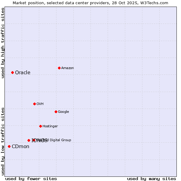 Market position of IONOS vs. Oracle vs. CDmon