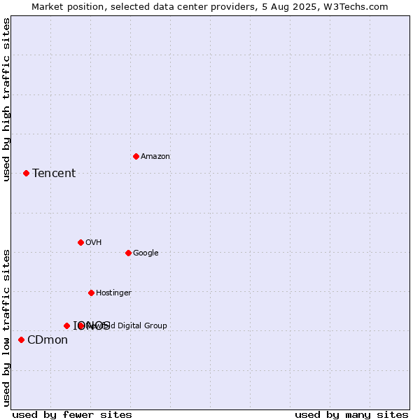 Market position of IONOS vs. Tencent vs. CDmon