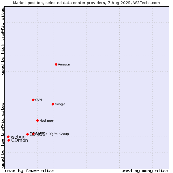 Market position of IONOS vs. CDmon vs. webgo