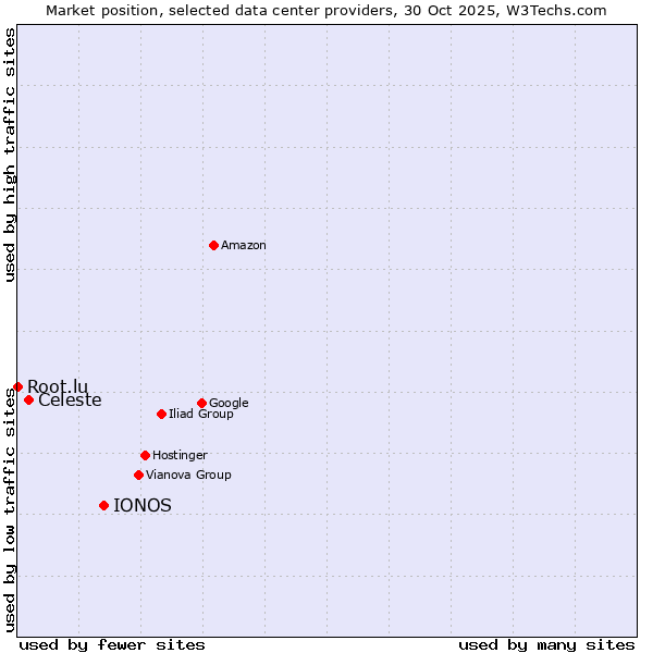 Market position of IONOS vs. Celeste vs. Root.lu