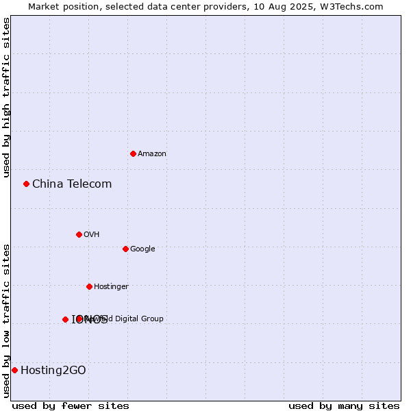 Market position of IONOS vs. China Telecom vs. Hosting2GO