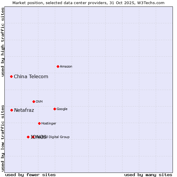 Market position of IONOS vs. Netafraz vs. China Telecom