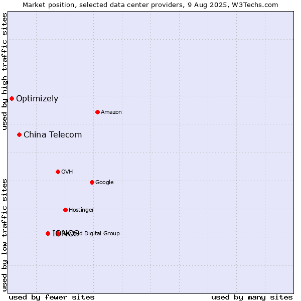 Market position of IONOS vs. China Telecom vs. Optimizely