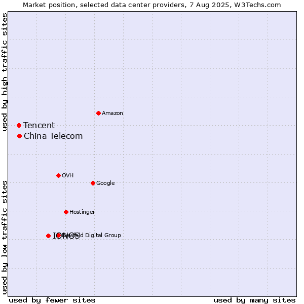 Market position of IONOS vs. China Telecom vs. Tencent