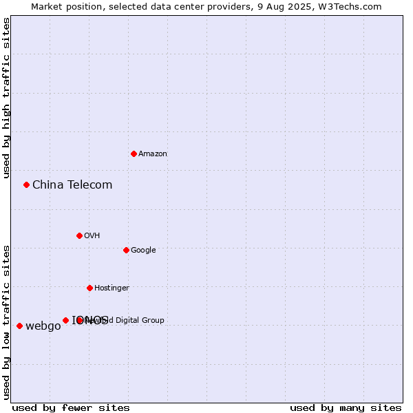 Market position of IONOS vs. China Telecom vs. webgo