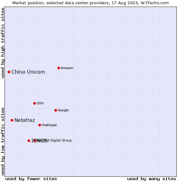 Market position of IONOS vs. Netafraz vs. China Unicom