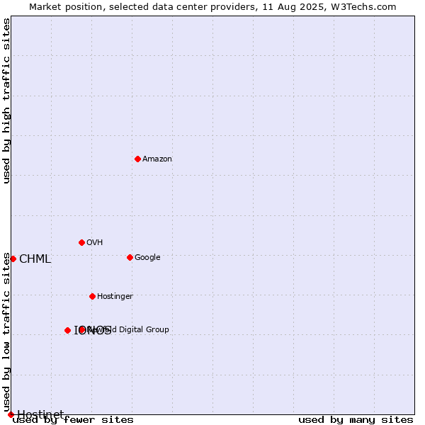 Market position of IONOS vs. CHML vs. Hostinet