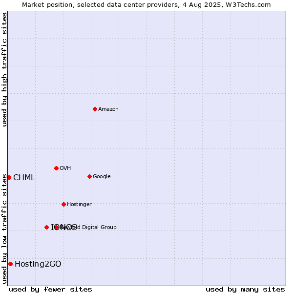 Market position of IONOS vs. Hosting2GO vs. CHML