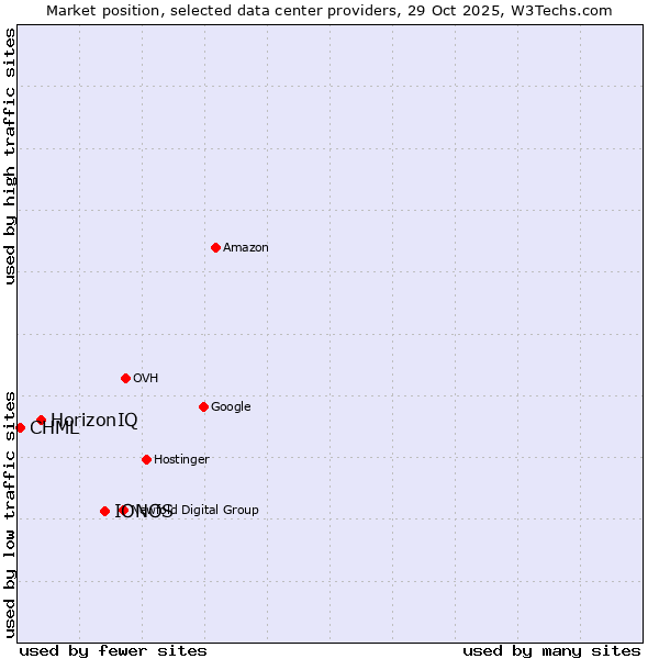 Market position of IONOS vs. HorizonIQ vs. CHML