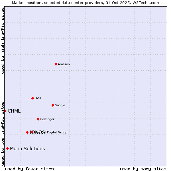 Market position of IONOS vs. Mono Solutions vs. CHML