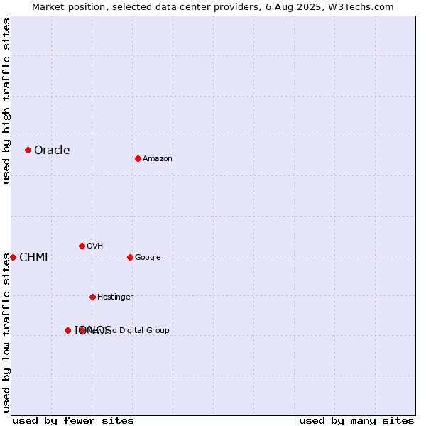 Market position of IONOS vs. Oracle vs. CHML