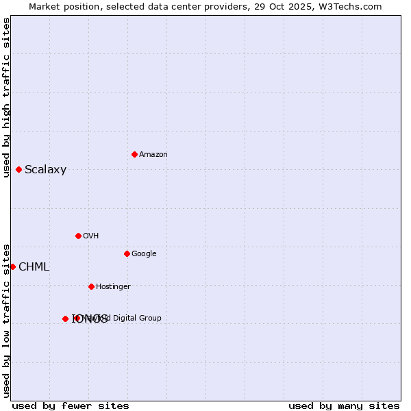 Market position of IONOS vs. Scalaxy vs. CHML