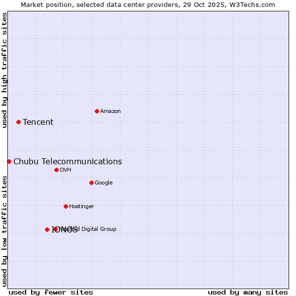 Market position of IONOS vs. Tencent vs. Chubu Telecommunications