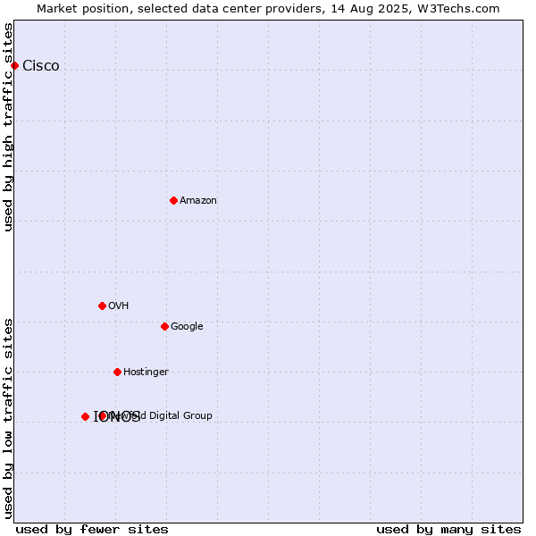 Market position of IONOS vs. Cisco