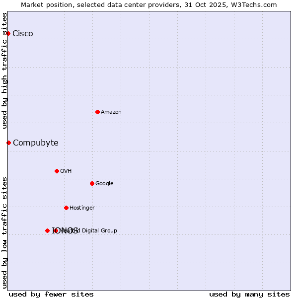 Market position of IONOS vs. Compubyte vs. Cisco