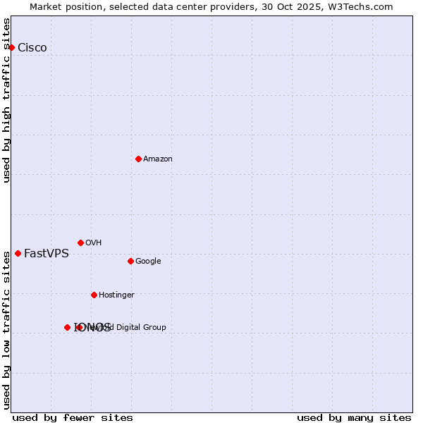 Market position of IONOS vs. FastVPS vs. Cisco