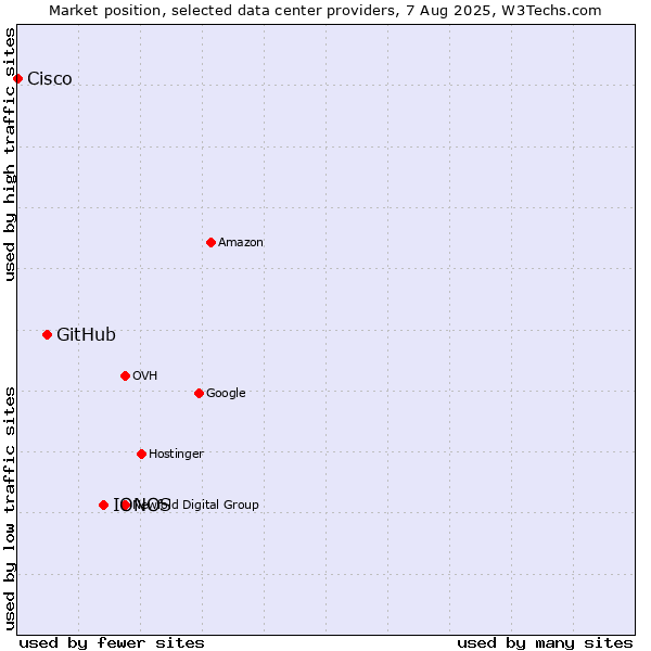 Market position of IONOS vs. GitHub vs. Cisco