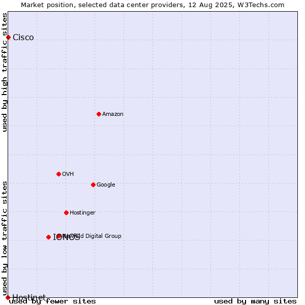 Market position of IONOS vs. Cisco vs. Hostinet