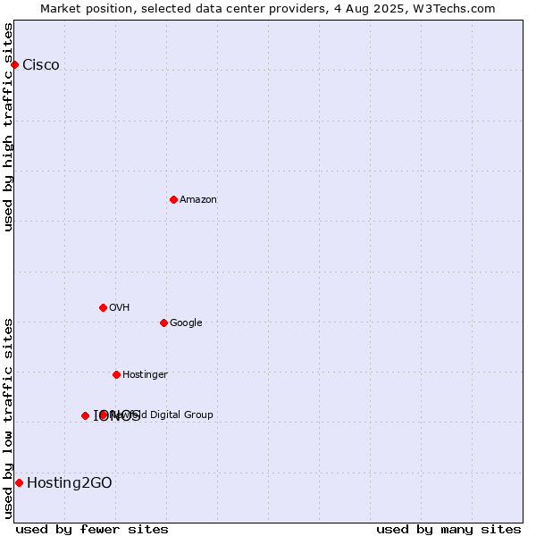 Market position of IONOS vs. Hosting2GO vs. Cisco