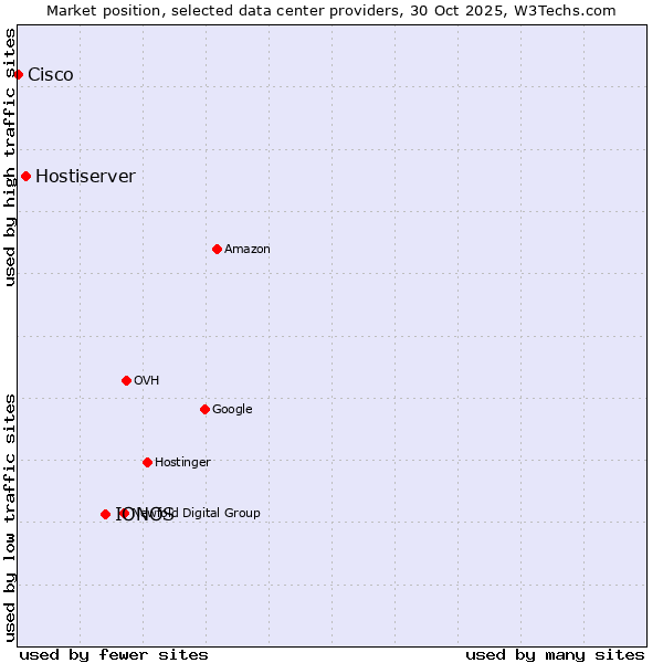 Market position of IONOS vs. Hostiserver vs. Cisco