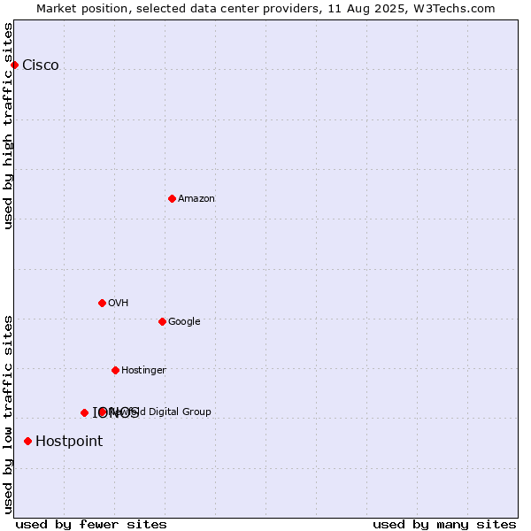 Market position of IONOS vs. Hostpoint vs. Cisco
