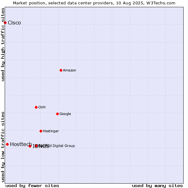 Market position of IONOS vs. Hosttech vs. Cisco