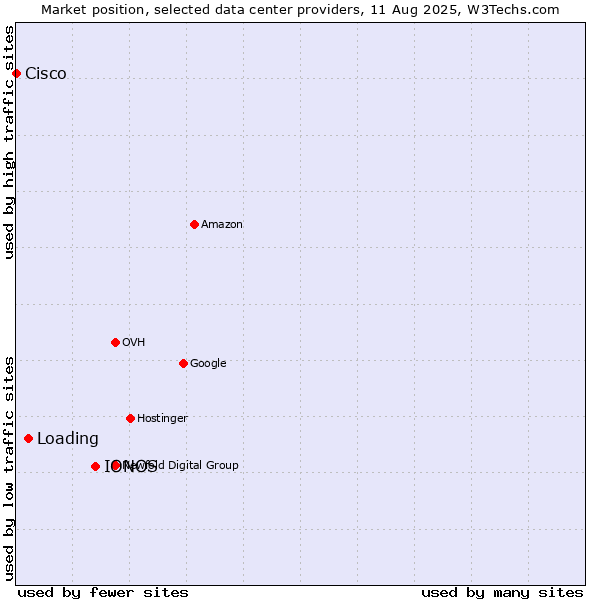 Market position of IONOS vs. Loading vs. Cisco