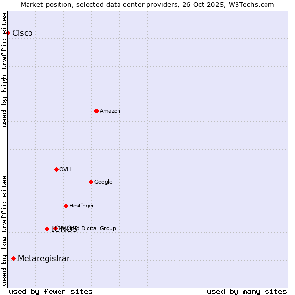 Market position of IONOS vs. Metaregistrar vs. Cisco