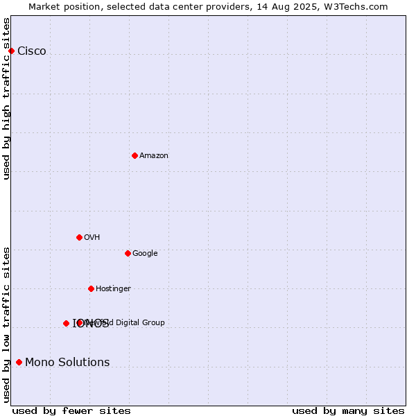 Market position of IONOS vs. Mono Solutions vs. Cisco
