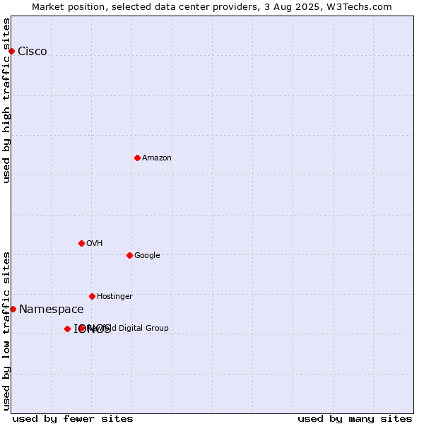 Market position of IONOS vs. Namespace vs. Cisco