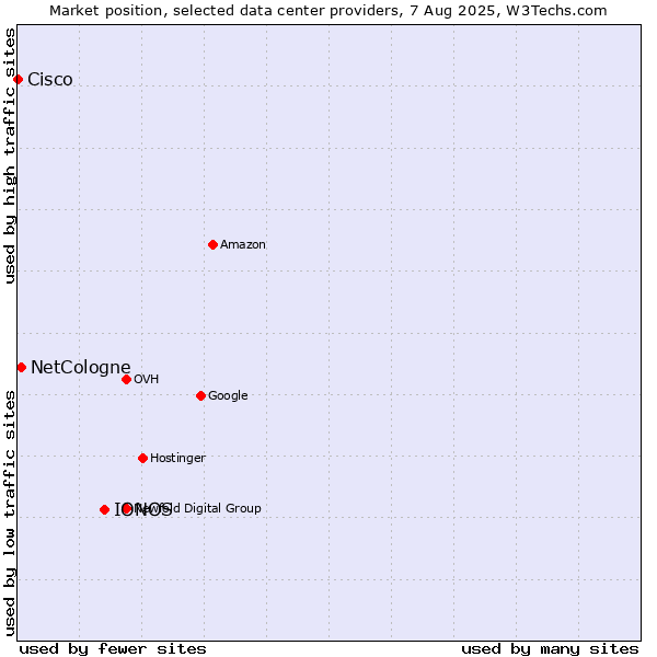 Market position of IONOS vs. NetCologne vs. Cisco