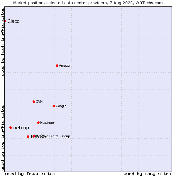 Market position of IONOS vs. netcup vs. Cisco