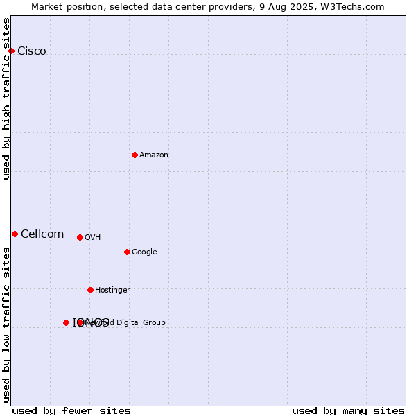 Market position of IONOS vs. Cellcom vs. Cisco