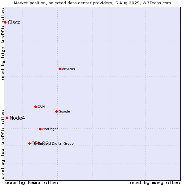 Market position of IONOS vs. Node4 vs. Cisco
