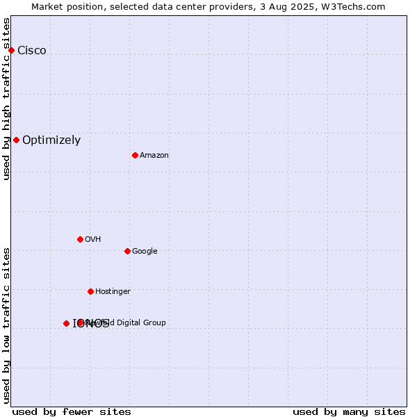 Market position of IONOS vs. Optimizely vs. Cisco