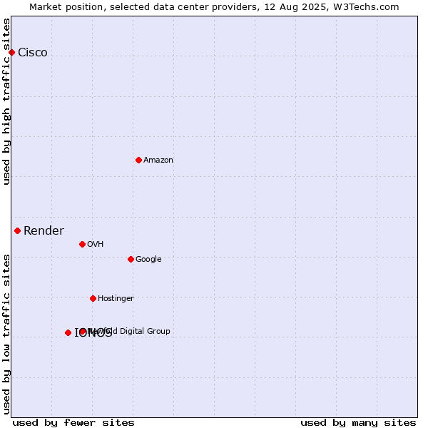 Market position of IONOS vs. Render vs. Cisco