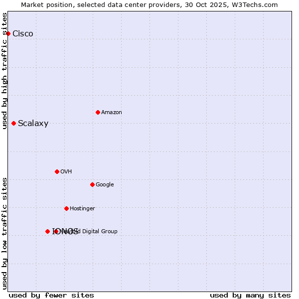 Market position of IONOS vs. Scalaxy vs. Cisco