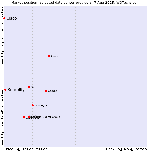 Market position of IONOS vs. Semplify vs. Cisco