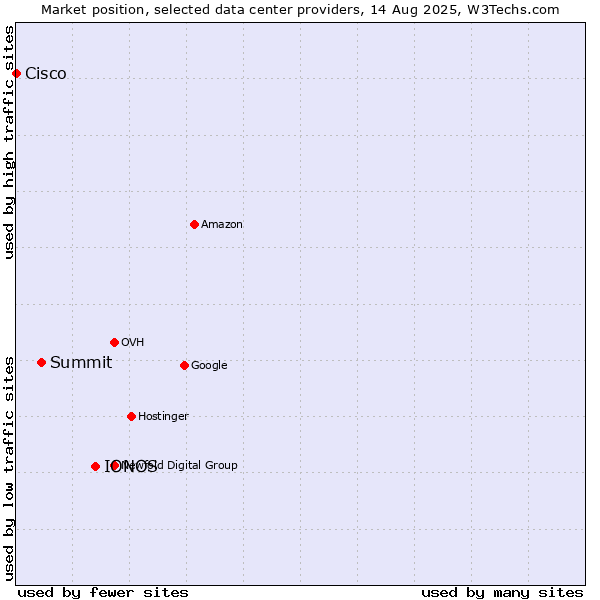 Market position of IONOS vs. Summit vs. Cisco